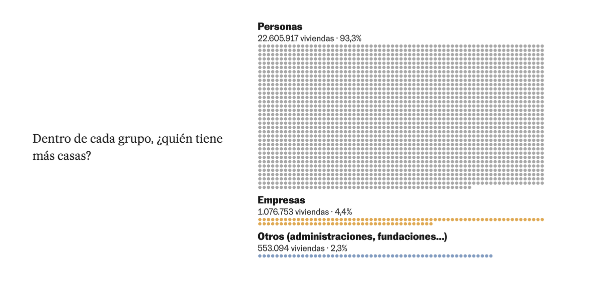 danielegrasso's tweet photo. ¿De quiénes son las casas? Los datos del Catastro dan la mejor foto posible:

🏠La mitad, de gente con 1 vivienda.
🏘️El 38%, de gente con entre 2 y 5. 

🏠🏠🏠🏠🏠🏠🏠🏠🏠🏠🏠🏠🏠🏠🏠 Más de 1 millón de casas -el 4%-, de personas/empresas con más de diez

https://t.co/NSkb8t23FV https://t.co/V4GJXRWP06
