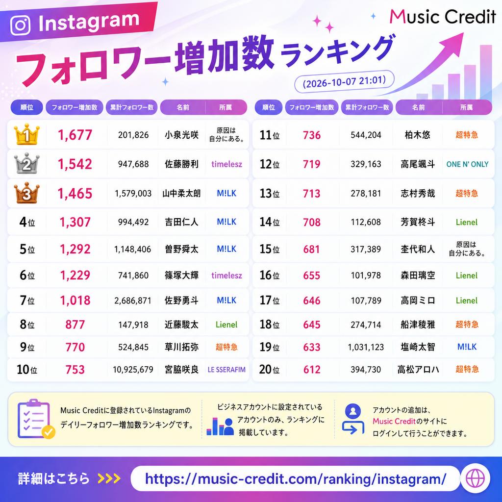 MusicCredit's tweet photo. ◆ #Instagramフォロワー増加数ランキング （2026-10-07 21:01）
🥇 1,677 小泉光咲 原因は自分にある。
🥈 1,542 佐藤勝利 timelesz
🥉 1,465 山中柔太朗 M!LK
4位 1,307 吉田仁人 M!LK
5位 1,292 曽野舜太 M!LK
6位 1,229 篠塚大輝 timelesz
7位 1,018 佐野勇斗 M!LK
8位 877 近藤駿太 Lienel
9位 770 草川拓弥 超特急
10位 753 宮脇咲良 LE SSERAFIM
11位 736 柏木悠 超特急
12位 719 高尾颯斗 ONE N' ONLY
13位 713 志村秀哉 超特急
14位 708 芳賀柊斗 Lienel
15位 681 杢代和人 原因は自分にある。
16位 655 森田璃空 Lienel
17位 646 高岡ミロ Lienel
18位 645 船津稜雅 超特急
19位 633 塩﨑太智 M!LK
20位 612 髙松アロハ 超特急
21位以下は↓https://t.co/R3vICF8jHh