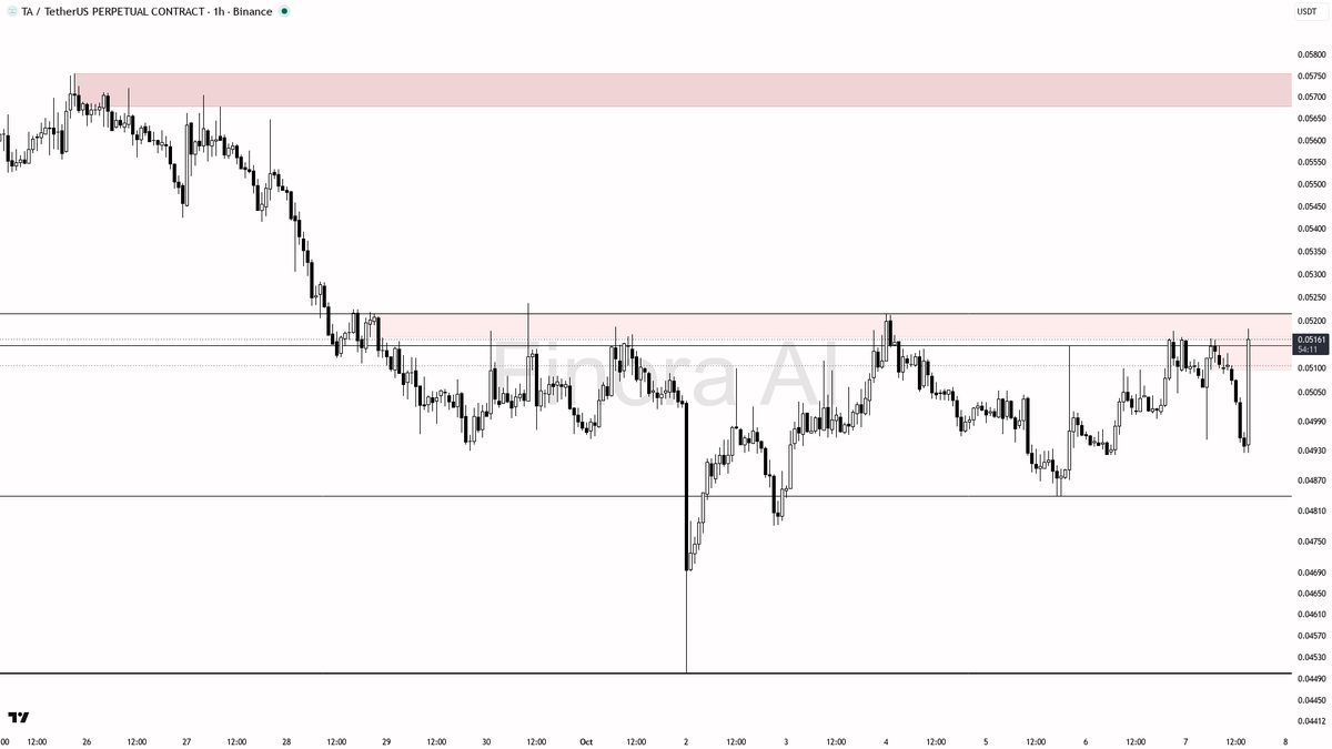 ⚡ $TA volume spikes 13.6x with 3.4% lift—could this be the tactical long setup or just noise?

- my bias is cautiously bullish for a tactical long here, but onl