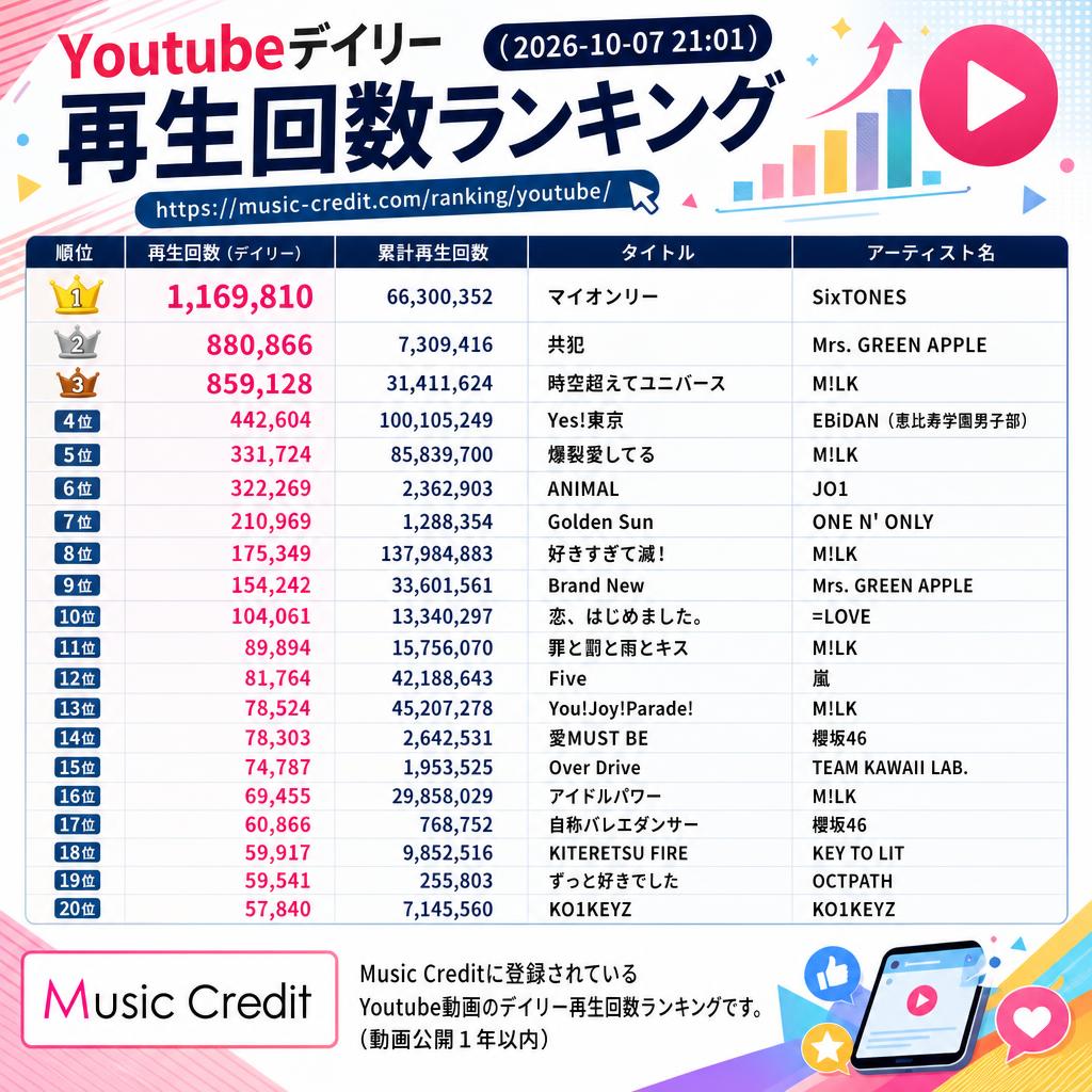 MusicCredit's tweet photo. ◆ #Youtubeデイリー再生回数ランキング （2026-10-07 21:01）
🥇 1,169,810 マイオンリー（SixTONES）
🥈 880,866 共犯（Mrs. GREEN APPLE）
🥉 859,128 時空超えてユニバース（M!LK）
4位 442,604 Yes!東京（EBiDAN (恵比寿学園男子部)）
5位 331,724 爆裂愛してる（M!LK）
6位 322,269 ANIMAL（JO1）
7位 210,969 Golden Sun（ONE N' ONLY）
8位 175,349 好きすぎて滅！（M!LK）
9位 154,242 Brand New（Mrs. GREEN APPLE）
10位 104,061 恋、はじめました。（=LOVE）
11位 89,894 罪と罰と雨とキス（M!LK）
12位 81,764 Five（嵐）
13位 78,524 You!Joy!Parade!（M!LK）
14位 78,303 愛MUST BE（櫻坂46）
15位 74,787 Over Drive（TEAM KAWAII LAB. ）
16位 69,455 アイドルパワー（M!LK）
17位 60,866 自称バレエダンサー（櫻坂46）
18位 59,917 KITERETSU FIRE（KEY TO LIT）
19位 59,541 ずっと好きでした（OCTPATH）
20位 57,840 KO1KEYZ（KO1KEYZ）
21位以下は↓https://t.co/YXgAV5qfBt