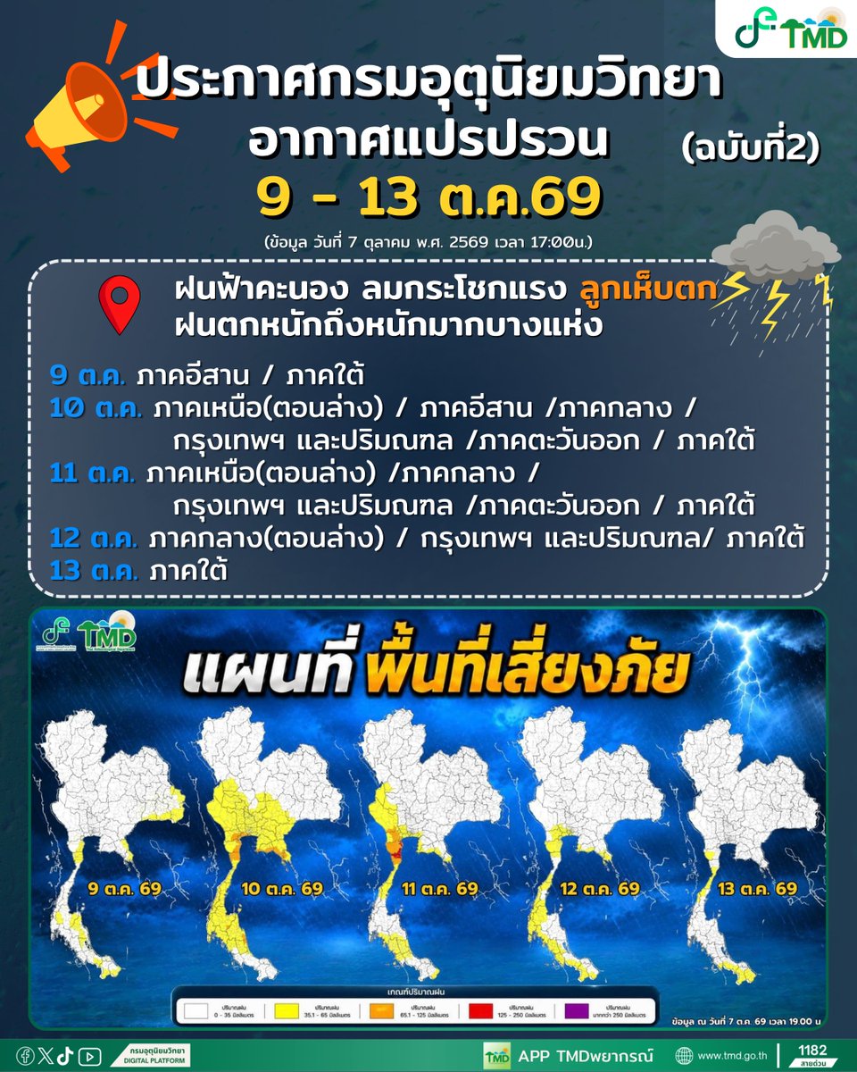 tmdthai2's tweet photo. ⚠️ คำเตือน | อัปเดตประกาศ ฉ.2
7 ต.ค. 69 เวลา 17.00 น.
ช่วง 9–13 ต.ค. ยังเป็นช่วงที่ต้องระวังฝนฟ้าคะนอง ลมกระโชกแรง ลูกเห็บ และฝนหนัก-หนักมาก     

ใครมีธุระช่วง 9–13 ต.ค. เผื่อแผนสำรองกันไว้ด้วยนะคะ 

#กรมอุตุนิยมวิทยา #พยากรณ์อากาศ #ดิจิทัลเพื่อเศรษฐกิจและสังคม https://t.co/hWHp6Iy1KS