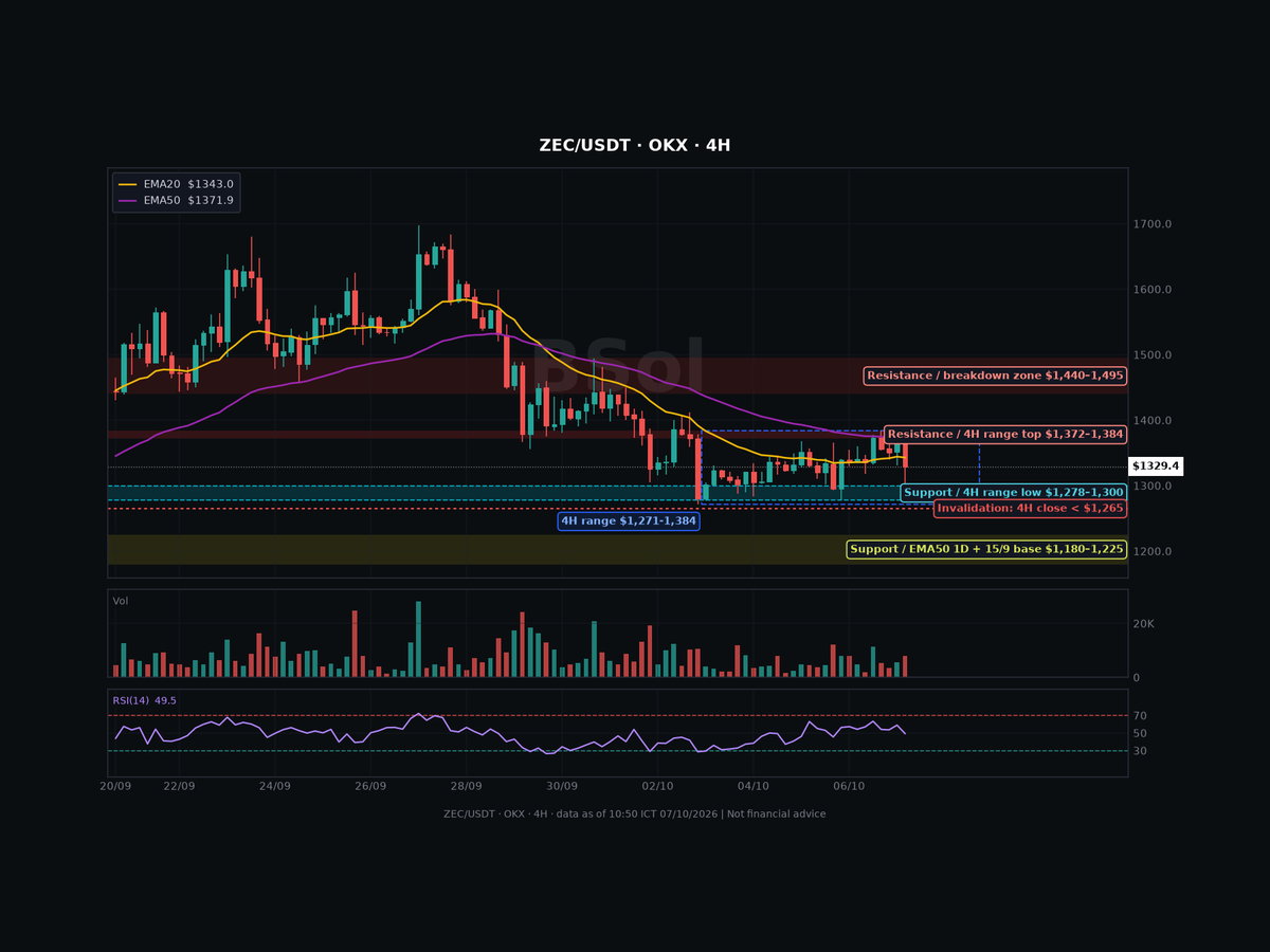 tantoiptit's tweet photo. $ZEC $1,320, boxed in $1,271–1,384 since Oct 3.

Buy zone $1,278–1,300
Resistance $1,372–1,384
Invalidation: 4H close below $1,265

Breakout only on a 4H close above $1,384. Buy the retest, don't chase. https://t.co/OmYicJA0wf