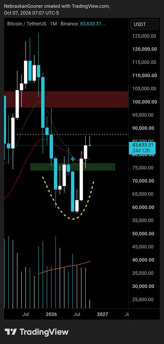 Nebraskangooner's tweet photo. #Bitcoin monthly chart update:

Reached our first resistance level. No big surprise that it could go sideways here.

When you zoom out, not much has happened after the pump.

Still holding structure for now. Will make a $BTC video update this morning 🤝 https://t.co/WkxJQSEPLv