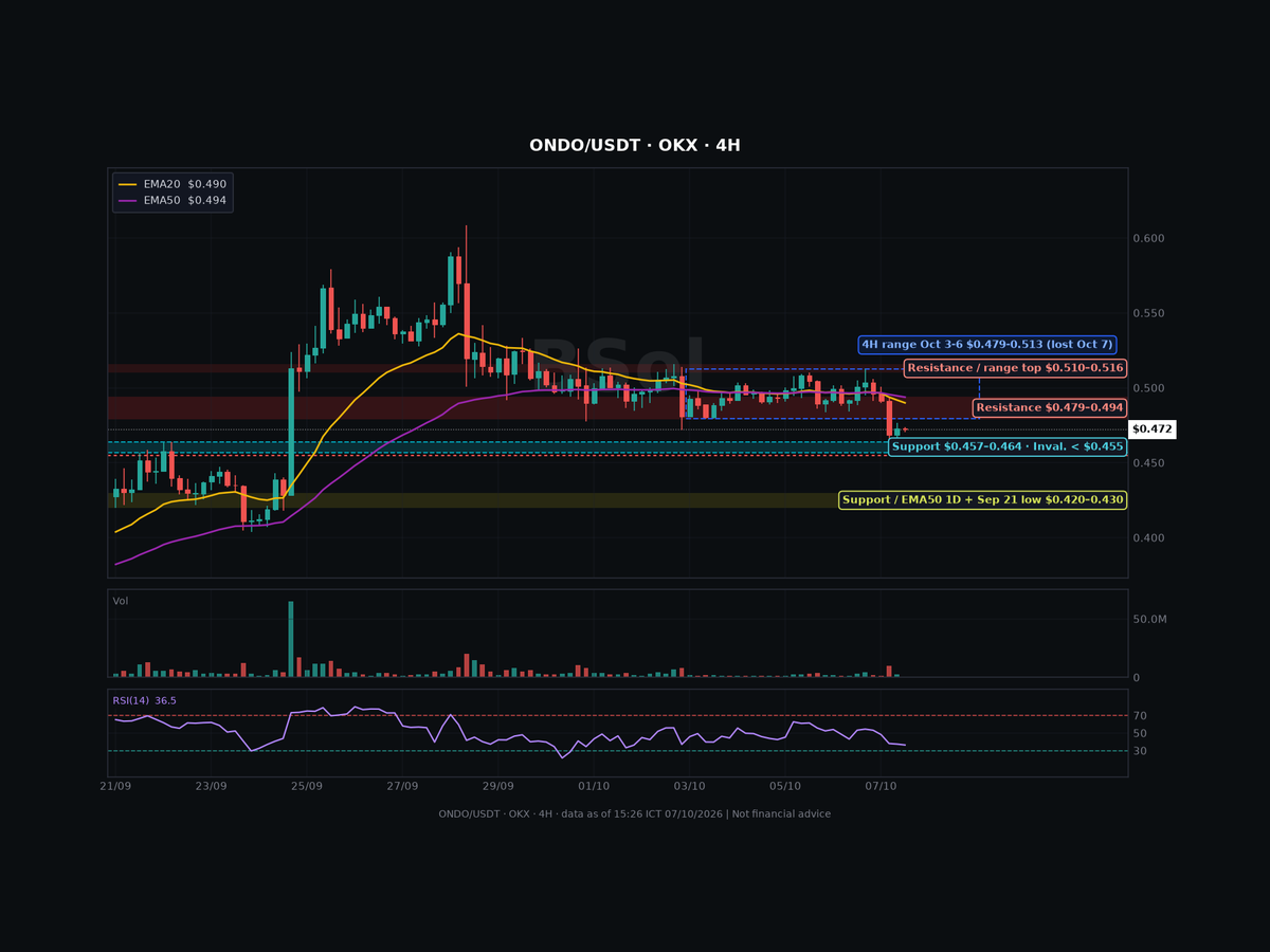 tantoiptit's tweet photo. $ONDO $0.472. Lost the $0.479–0.513 box it held since Oct 3.

Buy zone $0.457–0.464
Resistance $0.479–0.494
Invalidation: 4H close below $0.455

Old floor is now the ceiling. I buy the retest, not the bounce. https://t.co/yCSAiDQtln