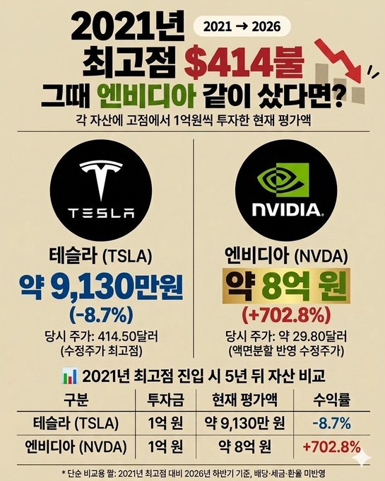A Korean-language financial infographic titled '2021년 최고점 $414불' comparing a $100,000 investment in Tesla (TSLA) vs. NVIDIA (NVDA) from 2021 to 2026, showing Tesla at approximately 91.3 million won (-8.7%) and NVIDIA at approximately 800 million won (+702.8%).