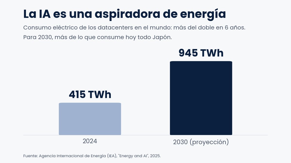 hdellacorte's tweet photo. Estados Unidos acaba de aprobar su primer reactor nuclear modular comercial. Y no es casualidad.

El 29 de septiembre, el regulador nuclear de EE.UU. (NRC) le dio a TVA el permiso para construir un SMR de 300 MW en Tennessee. Lo aprobó en 14 meses, cuatro antes de lo previsto.

¿Por qué tanta prisa? Según la Agencia Internacional de Energía, los datacenters van a más que duplicar su consumo eléctrico de aquí a 2030: de 415 a 945 TWh. Más de lo que consume hoy todo Japón.

La IA es una aspiradora de energía. Y necesita algo que el sol y el viento no dan solos: energía firme, las 24 horas.

Por eso mi apuesta son los SMR, los reactores nucleares modulares pequeños: se fabrican en serie, se instalan cerca de donde se consume y no dependen del clima. Google ya firmó por 500 MW con Kairos Power.

La carrera ya no es solo por los chips. Es por quién tenga energía firme, barata y cerca.

¿Estarías a favor de un SMR cerca de tu ciudad?