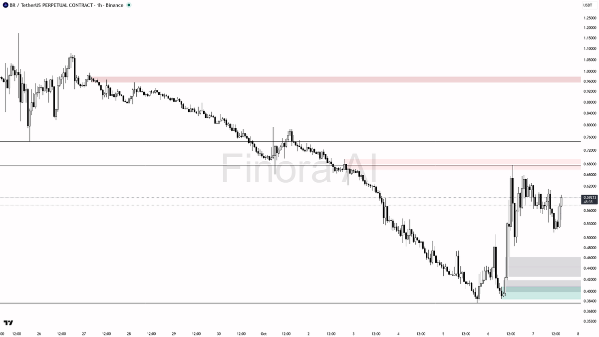 📈 BR at 16.8% gain with a steady 1.4x volume spike—bullish structure means this move could run further

- my bias is bullish here — the 1h, daily, and weekly t