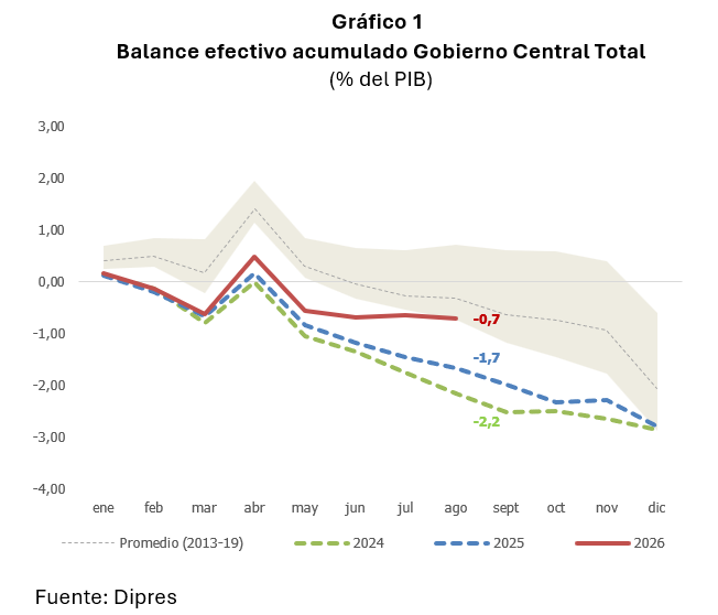 ArturoClaro's tweet photo. 1/7 IFP 3T - Ley de presupuesto 2027

El IFP comienza destacando consolidación fiscal en curso durante 2026 —> gasto muestra contención con crecimiento acumulado de 1% mientras q ingresos acumulan un crecimiento de 7,7%

De esta forma, déficit acumulado va en -0,7% PIB, bastante + contenido q 2024 y 2025