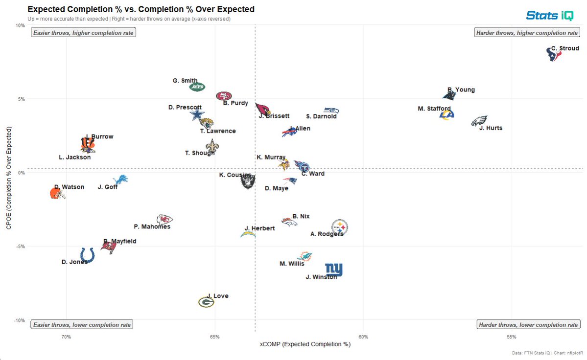 realfrankbrank's tweet photo. Sorry to add to the discourse, but CJ Stroud had the third-toughest throws in Week 4 and the highest CPOE of the week.

Through four weeks, Stroud has the lowest expected completion percentage of qualified quarterbacks and the top completion percentage over expectation. https://t.co/jdg4hcBxGp
