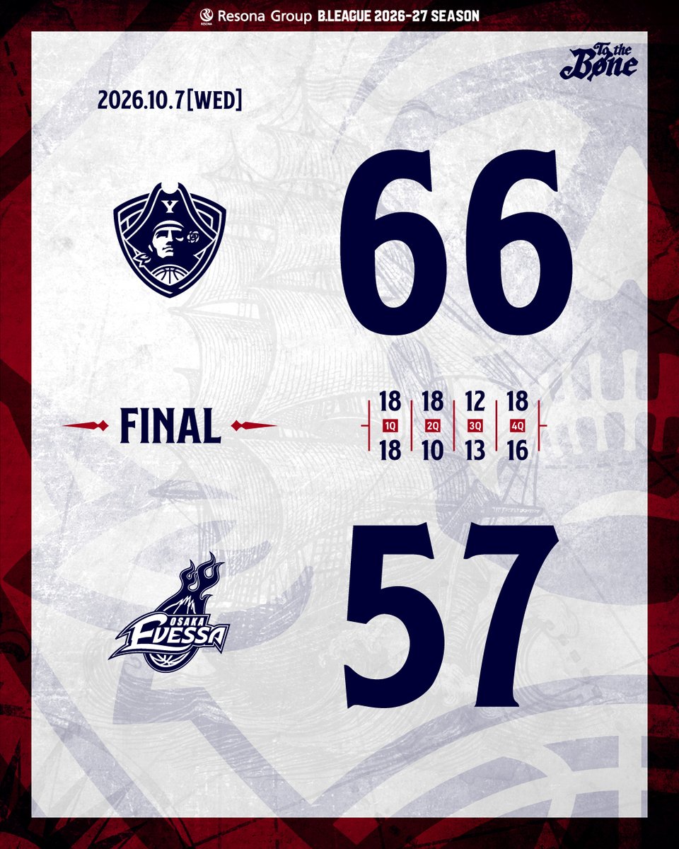b_corsairs's tweet photo. 【𝐅𝐈𝐍𝐀𝐋】

▼BOXSCORE
https://t.co/JIeqJdPKus

#ビーコル #TotheBONE https://t.co/oU9Udpfrbs