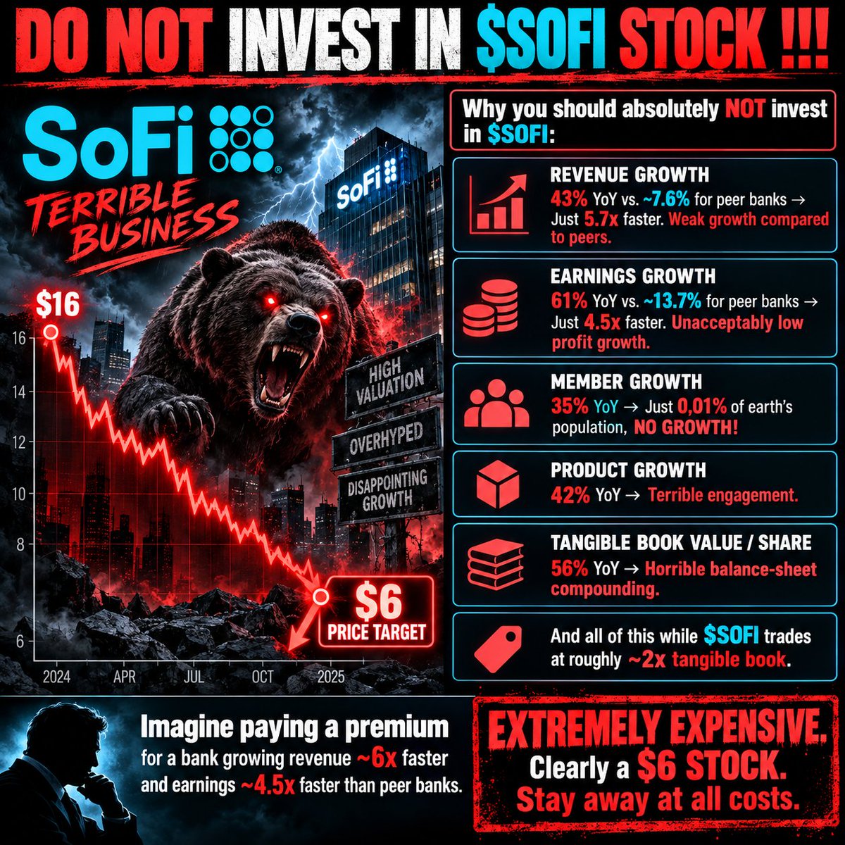 AverageDipBuyer's tweet photo. DO NOT INVEST IN $SOFI STOCK !!!

YOU WILL LOSE EVERYTHING

Why you should absolutely NOT invest in $SOFI:

• Revenue grew only 43% YoY vs. ~7.6% for peer banks
→ Just 6x faster. WEAK GROWTH compared to peers.

• Earnings grew only 61% YoY vs. ~13.7% for peer banks
→ Just 4.5x faster. UNACCEPTABLY low profit growth.

• Members grew only 35% YoY
→ Just 0.01% of Earth’s population. NO GROWTH!

• Products grew only 42% YoY
→ TERRIBLE engagement.

• Tangible book value/share grew only 56% YoY
→ HORRIBLE balance-sheet compounding.

And all of this while $SOFI trades at roughly ~2x tangible book.

Imagine paying the same price for a bank growing revenue ~6x faster and earnings ~4.5x faster than its' peers.

LMAO ARE YOU THAT STUPID?

It will likely go BANKRUPT soon! Based on these numbers.

Clearly a $6 stock. Stay away at all costs..