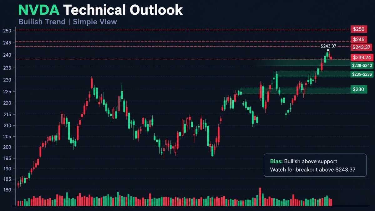 $NVDA is holding around $239.24, just about 1.7% below the recent $243.37 high.
My view: this still looks like high-level consolidation inside a bullish trend.
