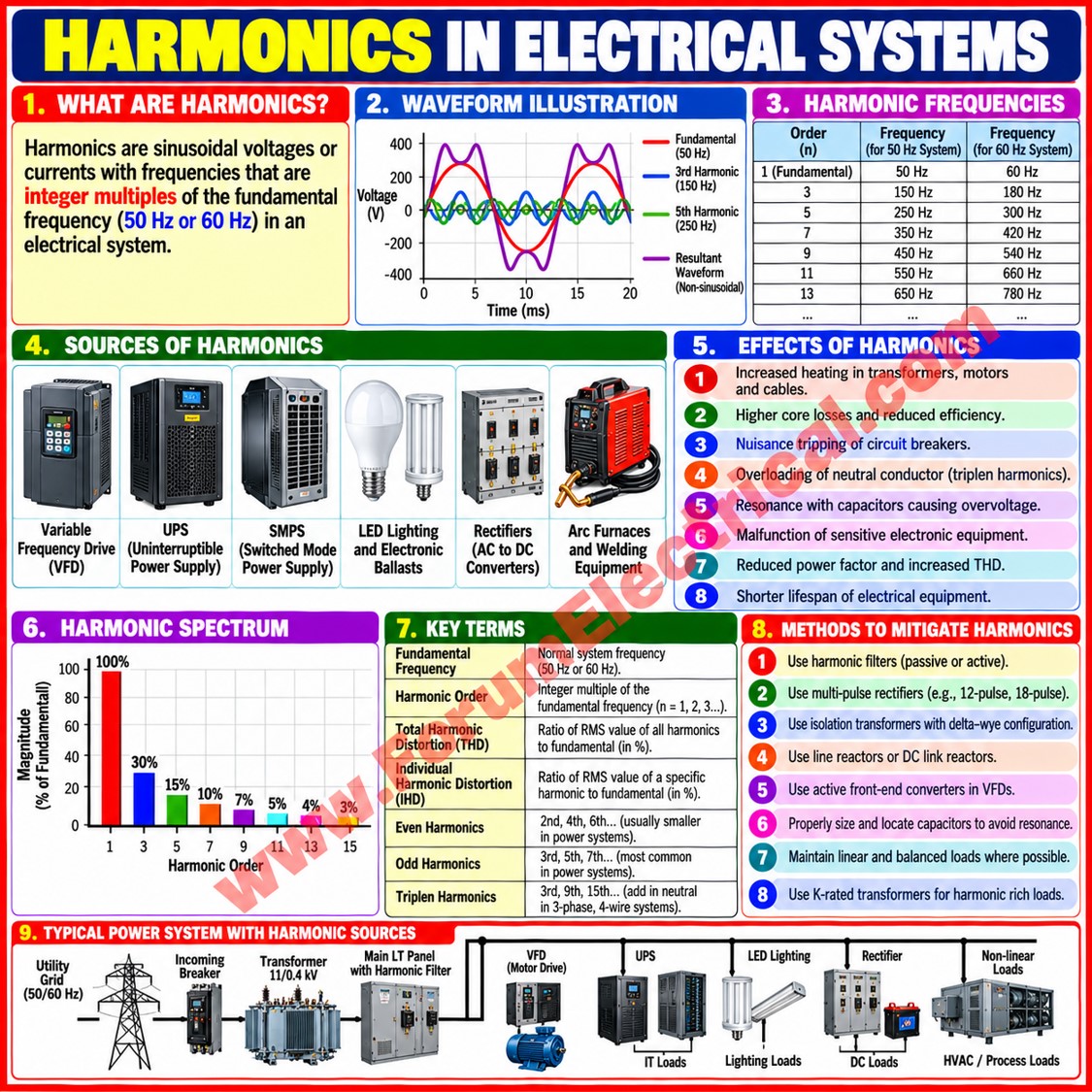 Rabert_infohe's tweet photo. HARMONICS IN ELECTRICAL SYSTEMS https://t.co/9THwoi64TL

#Harmonics #PowerQuality #THD #ElectricalEngineering #PowerSystems #ElectricalMaintenance #VFD #UPS #HarmonicDistortion #PowerQualityAnalysis #HarmonicFilter #TransformerHeating 

https://t.co/9THwoi64TL https://t.co/ljmGg8CVdN