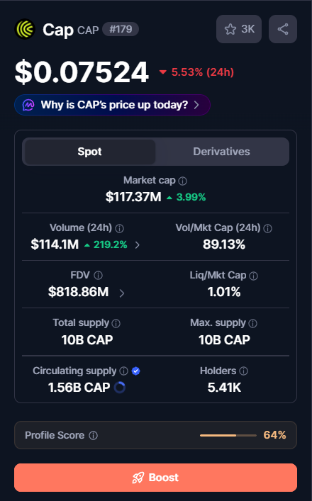 0xTurtleC's tweet photo. $CAP  just printed a new ATH.

That’s not the part I find most interesting.

Under the hood, Cap’s credit engine is actually improving.

Loans outstanding were $41.9M at the end of Q2.
Today they’re around $55.4M.
That’s roughly 32% growth in deployed credit.

But there’s another side to the story.

cUSD supply fell from roughly $87M on Oct 1 to $71M today, while CAP token holders still receive $0 in protocol revenue.

So this isn’t a simple “price up, fundamentals up” story.

Borrow demand is improving.

Deposits and token value capture haven’t caught up yet.

To me, the market is pricing the future version of Cap faster than the current balance sheet can prove it.

If loans keep expanding and cUSD/stcUSD start growing again, this ATH begins to look like a real fundamental re-rating.

If price keeps running while deposits and value capture stay behind, that gap becomes harder to ignore.

I’m watching the gap, not the candle.

NFA. Research first.

#TURTLEC #CAP
