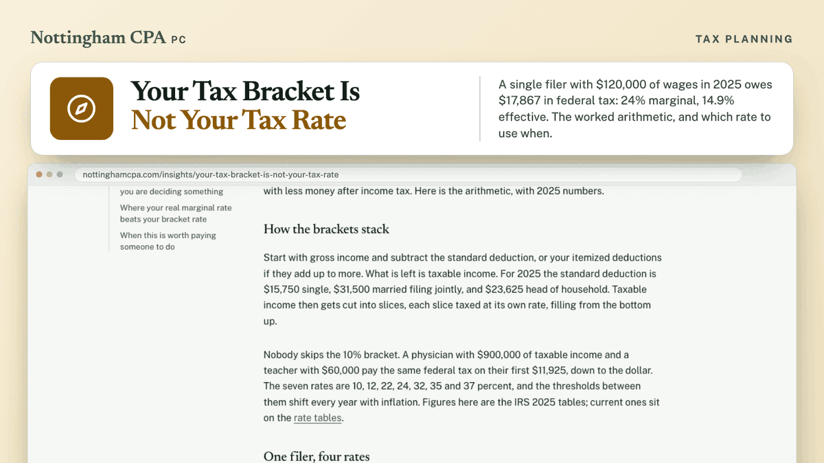 NottinghamCPA's tweet photo. A single filer with $120,000 of wages in 2025 sits in the 24% bracket and pays 14.9% of it in federal tax. Both numbers are correct. A $10,000 raise adds $2,400 of tax and $7,600 of take-home. https://t.co/yBF6br1TlL https://t.co/5VDit7Im3q
