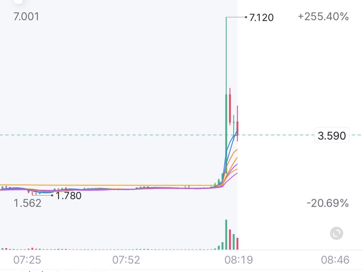 $SXTC just wicked from $1.80 to $7+

$NCT give us that volume already 
 [📷](https://pbs.twimg.com/media/HUBwdMPWMAA2I5J.jpg) https://pbs.twimg.com/media/HUBwdM