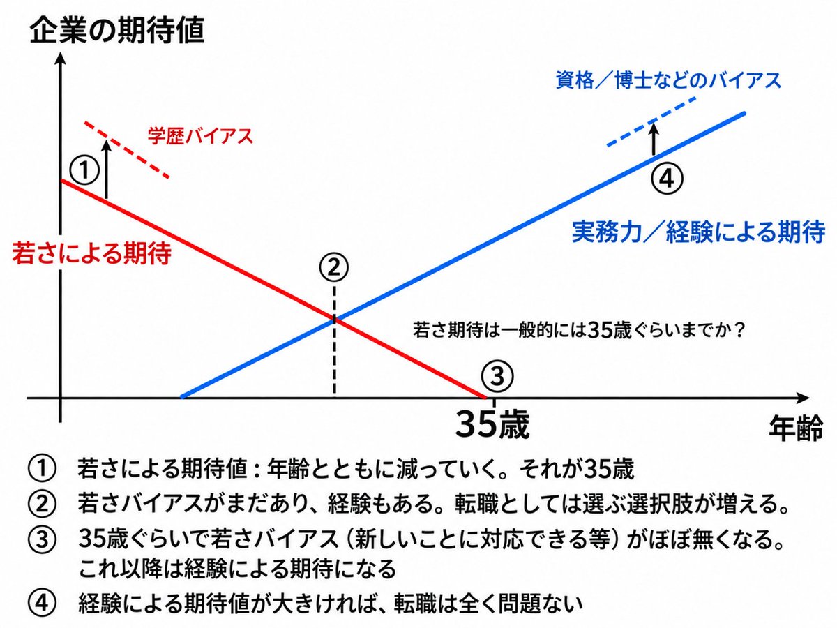 taka_pe's tweet photo. 35歳すぎると厳しい説はこうじゃないかと思っている。若いときは吸収力が高くて、新しいことを覚えられる。だから企業も若さバイアスがある。要はポテンシャル採用。それが35歳以降は無くなって、転職は経験値が見られる。 https://t.co/f6BpJZxCtl