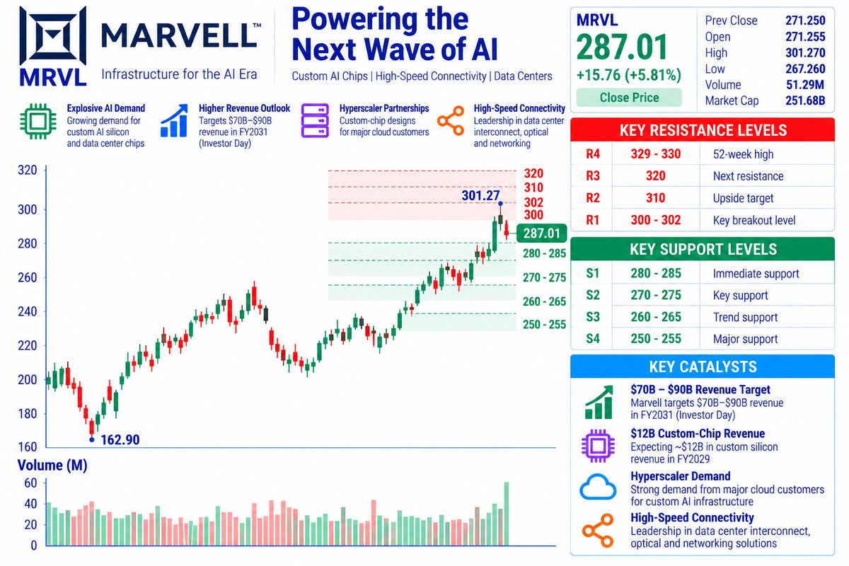⚠️ $MRVL — STRONG TREND, DON’T IGNORE THE VOLATILITY
MRVL ran from roughly $162.90 to $287.01, and yesterday touched $301.27 before pulling back. Premarket is n