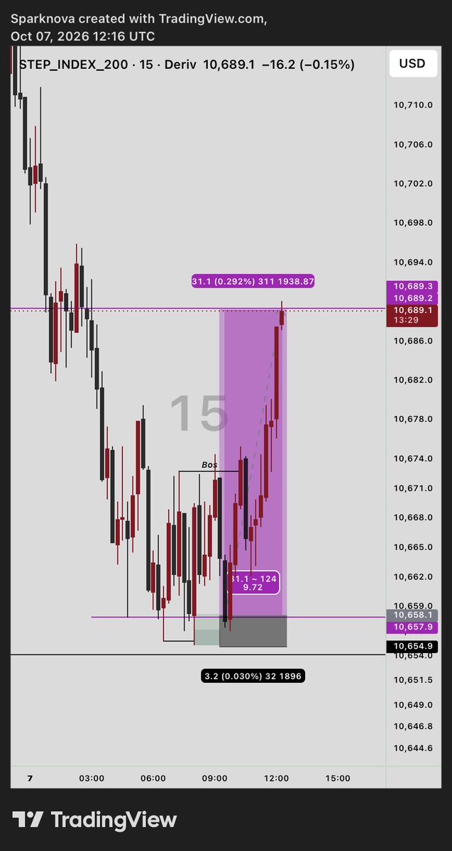 Tolany_AB's tweet photo. I think it's time to try profirm Acc 🤔 

Currently at my SIWES office but not too occupied to check the chart https://t.co/Ibb5yxJlP2