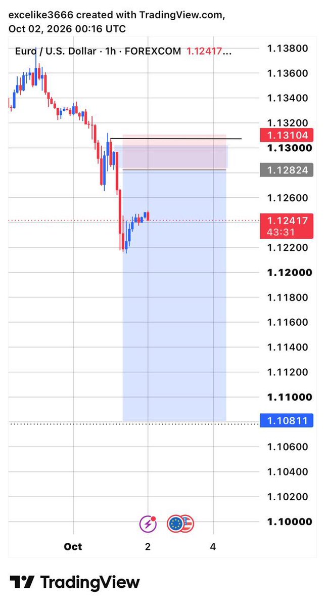 Exceltrades3666's tweet photo. Rip to this trade 🥹
Price came back to entry 
And I had to close because I was taken out so many times on this eurusd trade 

Will I still lose this account?

Let’s watch and see https://t.co/41lnnSpZnD