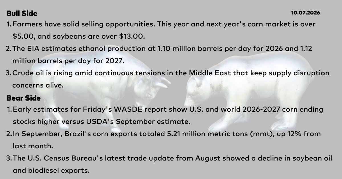 DTNMarkets's tweet photo. 10/07 - Bull and Bear from the Early Word Grains commentary with Mike McGinnis, DTN Contributing Analyst.
#corn #soybeans #wheat #EWG #grains #BullAndBear #DTNBullAndBear https://t.co/haPJmQSpRH