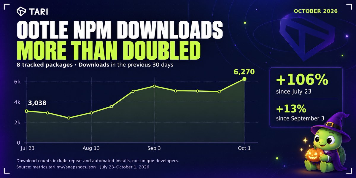 tari's tweet photo. Ootle package downloads more than doubled: 3,038 → 6,270.
Those are 30-day totals across eight npm packages in the July and October snapshots.

Curious what you can build? Start with the templates:
https://t.co/5BDr8PcZwc https://t.co/jbG9nCSupx