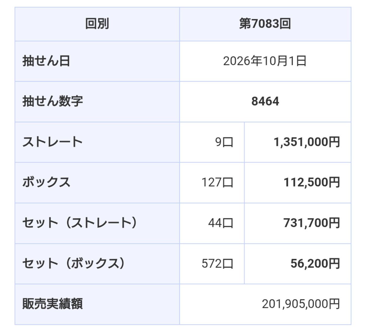 SappyYuckySnow's tweet photo. 【宝くじ】
先週10月1日(木)

ナンバーズ4

今年の最強開運日に
大願成就🎊😁🎊

継続購入番号で
10万オーバーの当選金get🤗🤗🤗

生活費の心配なくなったぁ☺️ https://t.co/4kZEDdJtBu
