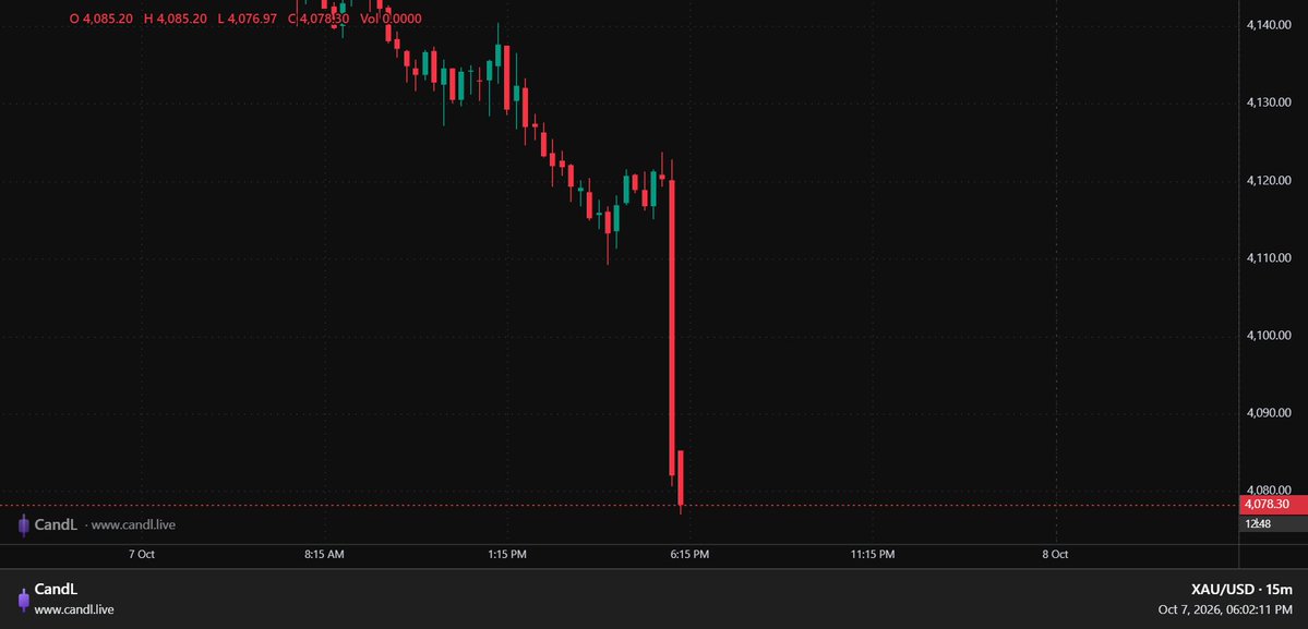 PriyaFXTrader's tweet photo. #XAUUSD #GOLD 

Market manipulation at it's peak https://t.co/r5VA2YPTIM