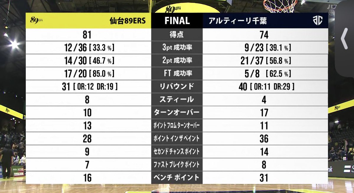 ssrarara's tweet photo. 接戦で勝ちきれないのは去年と同じ。。。ターンオーバーも全然減らん。。。

今日はファールも多すぎ。フリースローで17点決められるって。。。

うーん。

これだけ勝てないとホームの空席も心配。チケット代安くなるかな。。
#アルティーリ千葉 https://t.co/ZhphwowZJJ