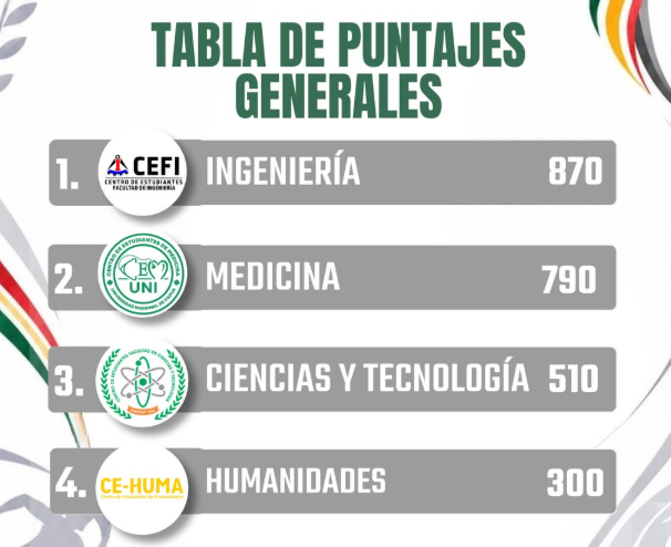 Unimpiadas2027's tweet photo. Medicina la única facultad que puede dar pelea a Ingeniería metiendo todas las finales posibles. https://t.co/EuC3zxDYIi