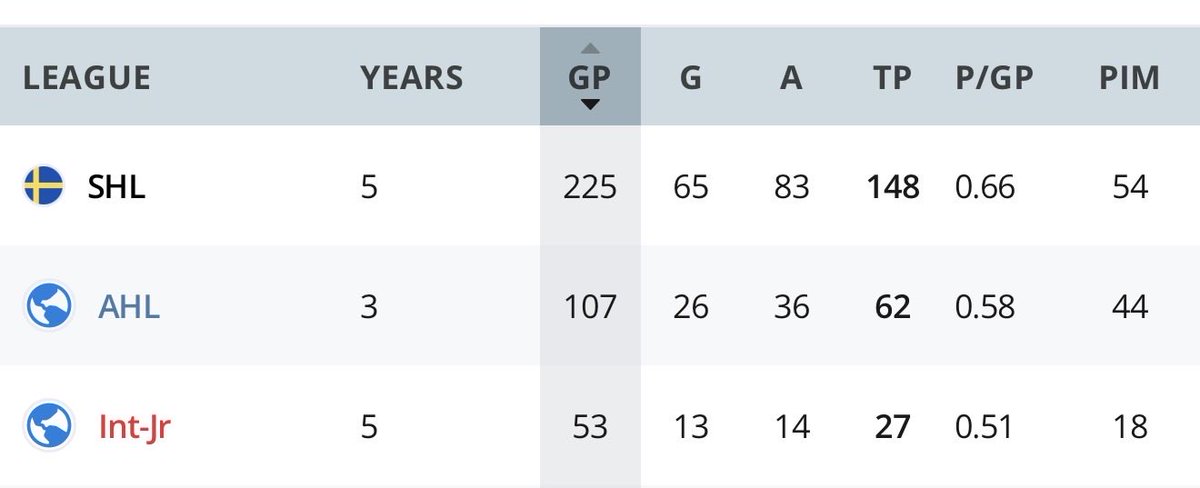 MoneyRomans's tweet photo. @bayouhockey @MarioLeGoat @penguins lol 4th liner at best. Prolly just AHL filler. Good trade by pens. https://t.co/n5V0lOzVkf
