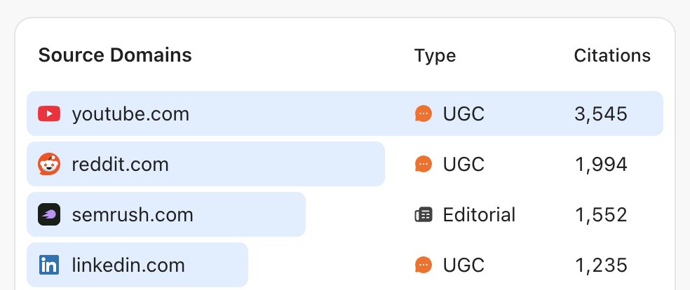 fabiobergmann's tweet photo. I tracked 7,884 AI answers in my market.

100 buyer questions across ChatGPT, Claude, Gemini, Google AI Overviews.

The most cited sources:

1. YouTube – 3,545
2. Reddit – 1,994
3. Semrush – 1,552 (i'm in SEO niche)
4. LinkedIn – 1,235

Time to get back on YouTube. https://t.co/dc4JxlyK8J