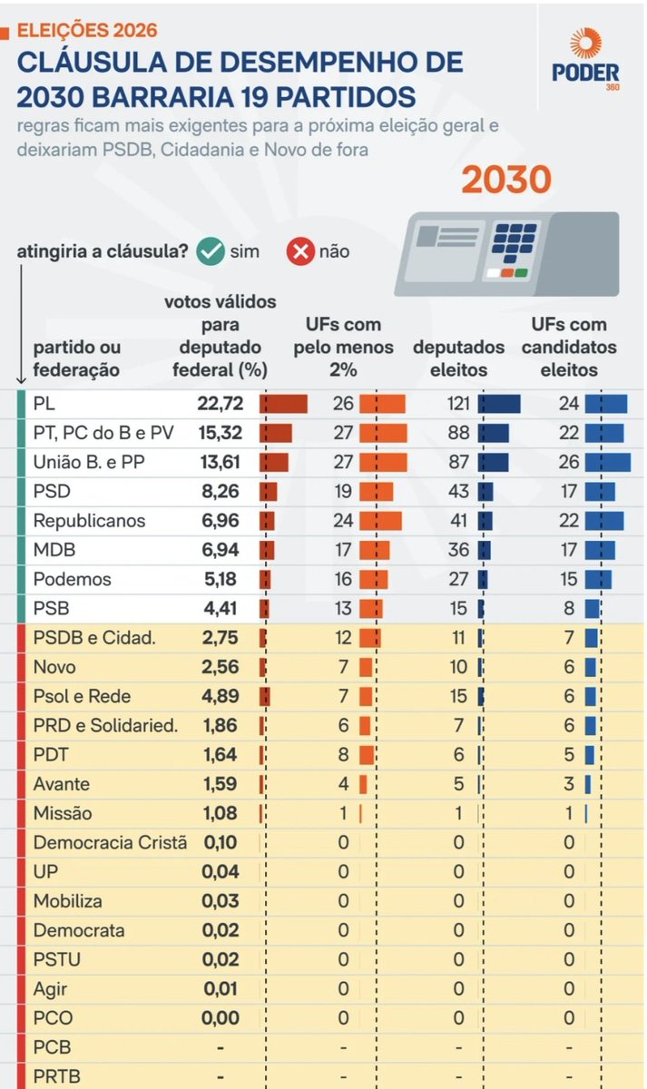 albertocantalic's tweet photo. PT é o único Partido a ultrapassar a Cláusula de Barreira nas 27 Unidades federativas.
Nunca subestime o PT
É Lula no 2° turno https://t.co/8vBH9ujtsp