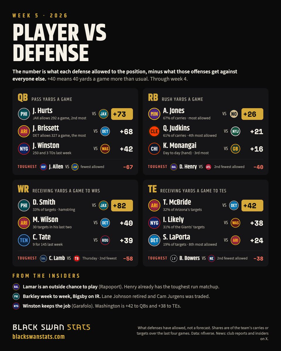 blackswanstats's tweet photo. Week 5's softest matchups, adjusted for schedule

Hurts vs JAX +73, minus Lane Johnson and Cam Jurgens
Aaron Jones vs NO +26, most rush yards allowed
Eagles WRs vs JAX +82
McBride vs DET +42 https://t.co/omTfG7tvwK