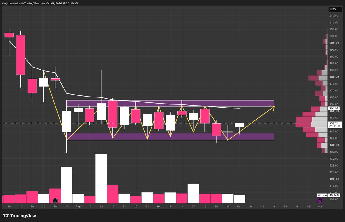 JusTADax's tweet photo. $RDDT 3 Day Chart Update

Bouncing off the lower boundary of the Rectangle Bottom, the same zone price has held on every touch since August https://t.co/9bkgbadBUP