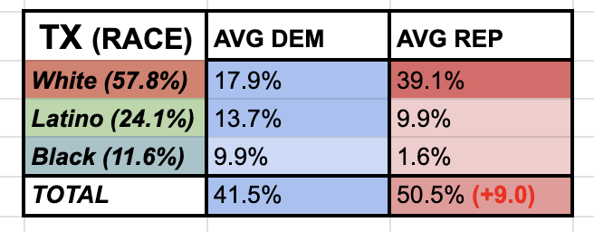 PhantomNightx's tweet photo. Based on the recent polls I've complied in Texas, Talarico is exceeding the mean Democratic performance amongst Hispanic voters (AVG 2026: Talarico 🔵 +22.5 vs. AVG 2016-2024: Dem 🔵 + 16.0) while averaging around 39% with White Voters (shift of 🔵+5 raw % from Beto in 2018) https://t.co/xrk5F7OI2B