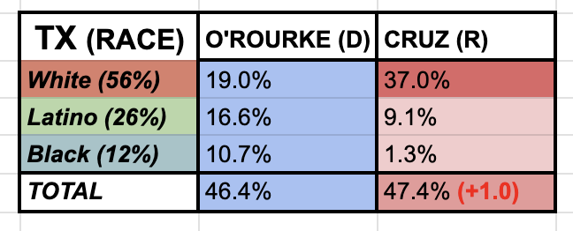 PhantomNightx's tweet photo. Based on the recent polls I've complied in Texas, Talarico is exceeding the mean Democratic performance amongst Hispanic voters (AVG 2026: Talarico 🔵 +22.5 vs. AVG 2016-2024: Dem 🔵 + 16.0) while averaging around 39% with White Voters (shift of 🔵+5 raw % from Beto in 2018) https://t.co/xrk5F7OI2B