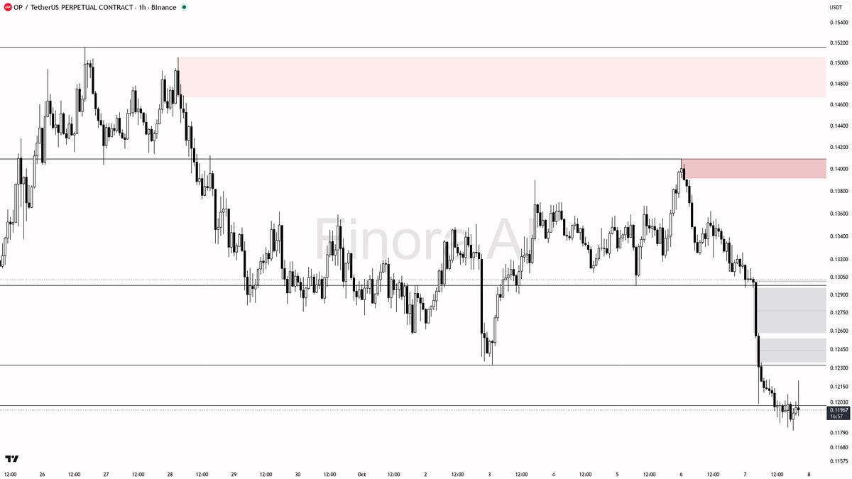 ⚔️ $OP liquidity sweep above 0.12042 traps weak hands amid a firm downtrend—more pain likely ahead 🧵👇 
 [📷](https://pbs.twimg.com/media/HUC6VQKXcAAe-tL.png) 