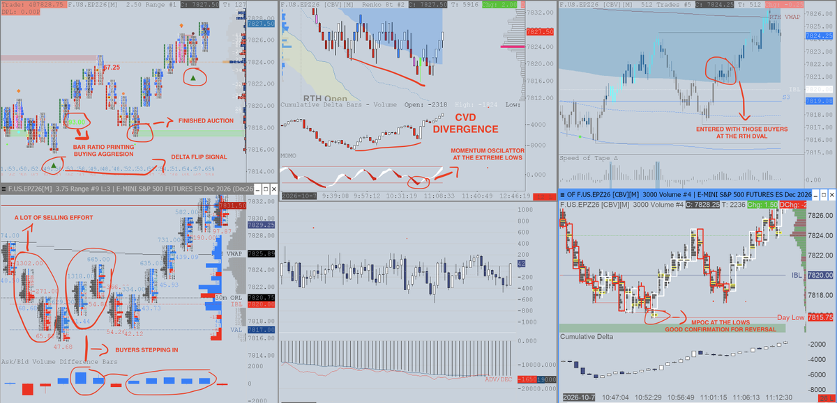 filiusnocte's tweet photo. Today I didn’t participate in the $ES_F sell-off because I hesitated and missed that opportunity.

Once I saw the bears were in control, I wanted to see if they could push price below the 7816–7810 area. At 7816, the low of the day formed, and I started seeing strong buyers stepping in on the footprint.

The heavy call buying at those levels, combined with the lack of interest in buying puts on the options flow, gave me the conviction to enter long after the retest.

Full analysis below, including the options flow, order flow, and execution charts.
