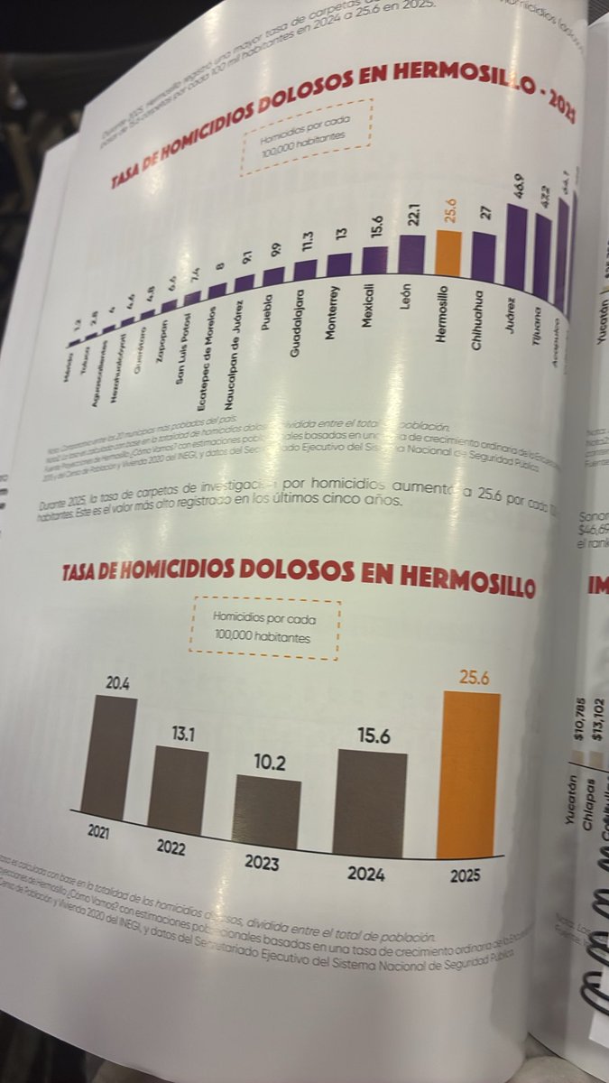 juanpu21's tweet photo. Esto es una locura: en un año aumentaron 10 puntos los homicidios dolosos en Hermosillo. La tasa está por encima de los 25 homicidios por cada 100,000 habitantes. 

El rebote comenzó a manifestarse desde 2024 y la tendencia preocupa.

¿Qué está pasando en Hermosillo? https://t.co/8bKSpwWcXT