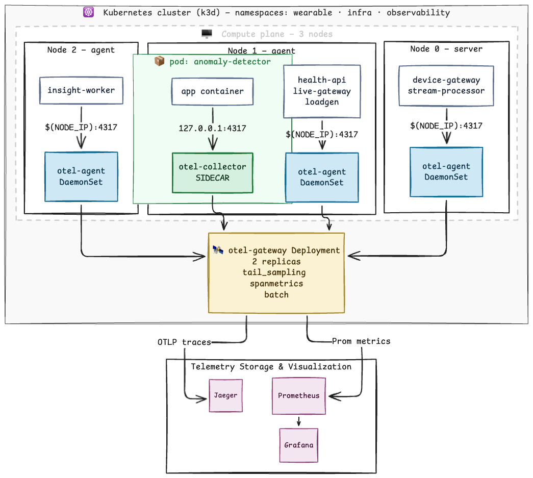learnk8s's tweet photo. This tutorial teaches how to deploy OpenTelemetry Collectors on Kubernetes using both DaemonSet agents and sidecar collectors together, with a tail-sampling gateway that merges telemetry from both topologies without breaking trace continuity

➤ https://t.co/Gj1eCxcFdp https://t.co/brn9fAlvYB