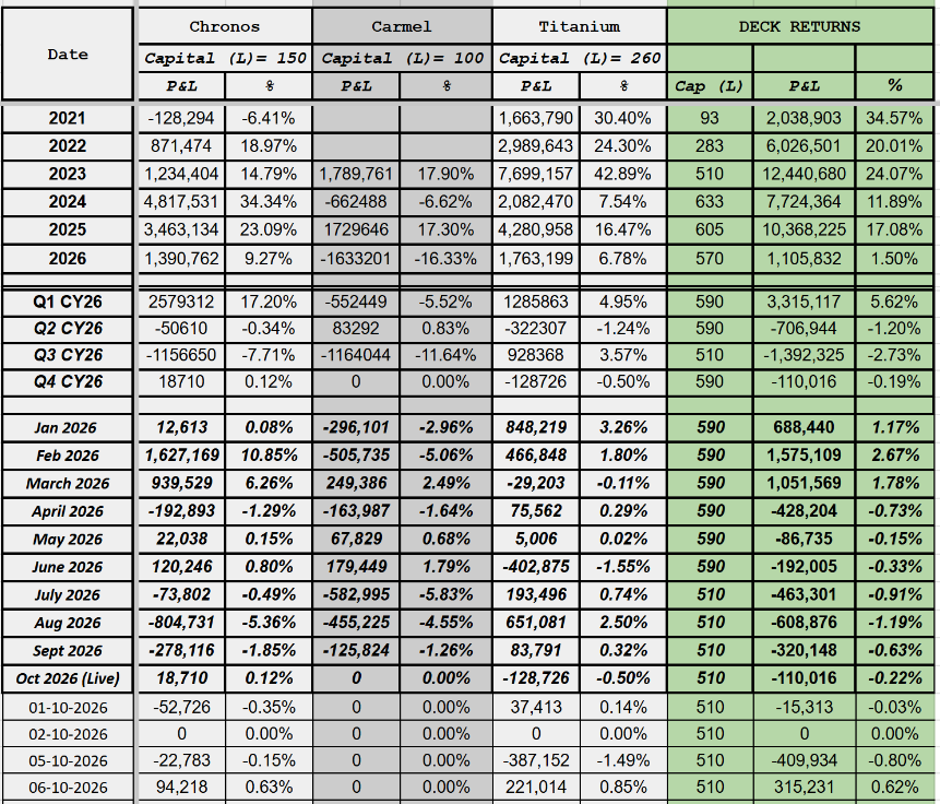TrueAlphaSocial's tweet photo. True Alpha Deck
Date: 06-OCT-2026
Cap : 510 L
Day P&amp;L : 315231
Day Return : 0.62%  
#algotrading #BankNiftyOptions #SystematicTrading #OptionsTrading #nifty #truealpha https://t.co/RSfaJGqB46