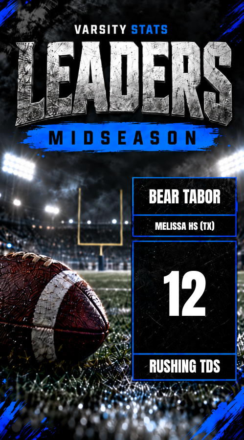 getvarsitystats's tweet photo. MIDSEASON RUSHING TD LEADERS π
Finishing drives on the ground!
Hereβs a look at the Varsity Stats rushing touchdown leaders through the first half of the season!
#VarsityStats #highschoolfootball
@beartabor22 @MattNally1 @FootballMelissa https://t.co/YySrC6ryzm
