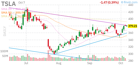 🚨 $TSLA Put
Strike: 377.50  Exp: 10/07/26
Ask: 1.59  Bid: 1.5
OI: 91  Vol: 502 
 [📷](https://pbs.twimg.com/media/HUCAn08WAAAznIa.png) https://pbs.twimg.com/me
