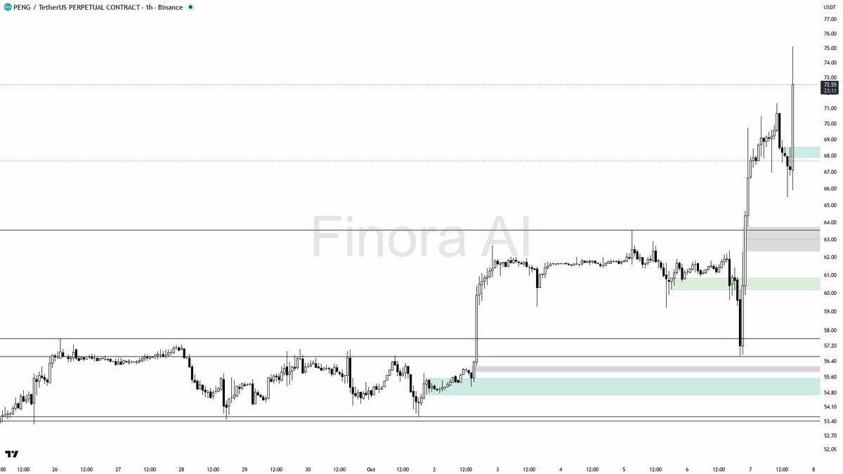 close below 66.95; do not chase this green candle blindly, let late longs get flushed before joining the move
- not investment advice, educational report only

