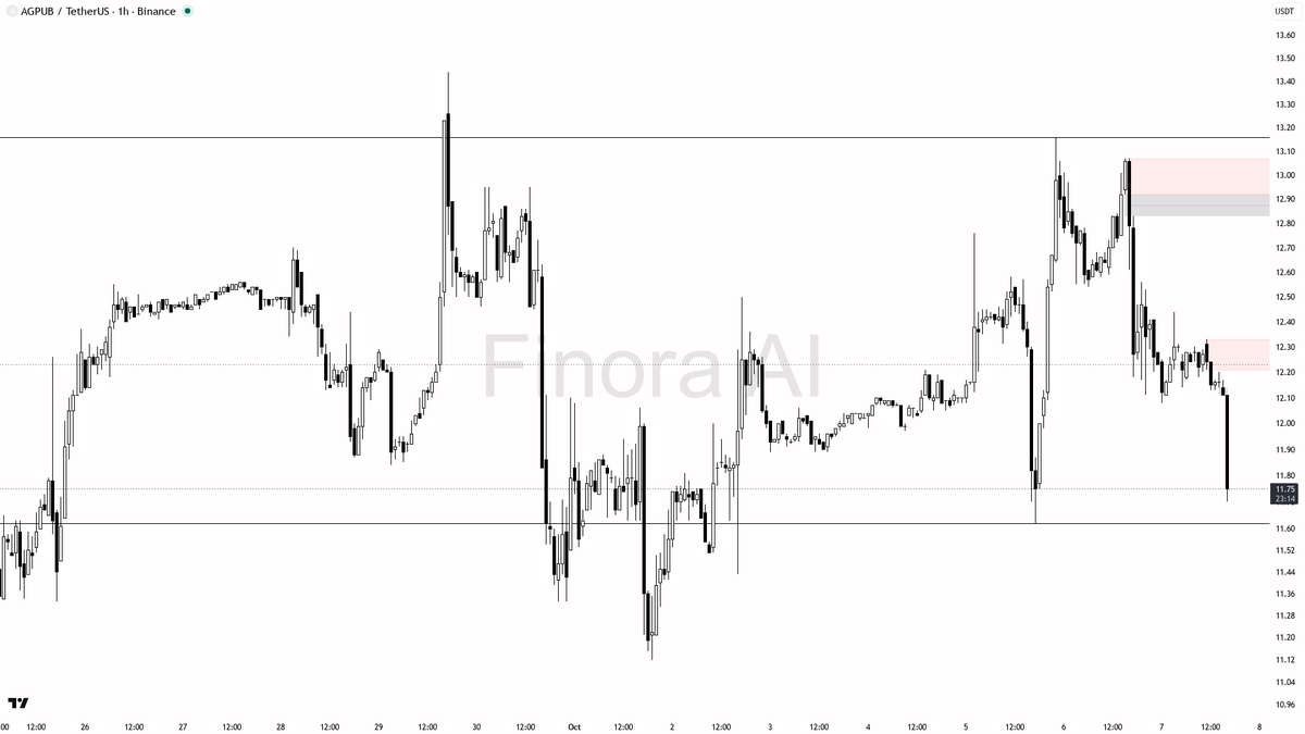 🛑 $AGPUB shows a brutal 28.4x volume surge but 15m down 2.6%—strong sell pressure confirms the bear grip

- my bias is bearish here due to confirmed 1h bearish