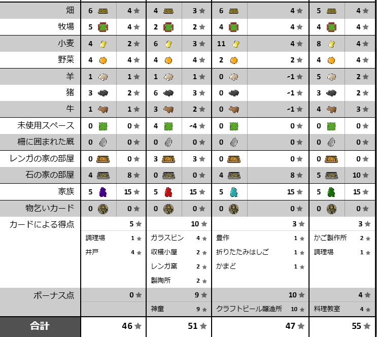 2isopropyl's tweet photo. クラビの巻き込み事故と下家対面の談合コンボ食らったわりにはようやっとる
製陶所じゃなくて素直にかまどとればよかった https://t.co/zL5EamvBeA