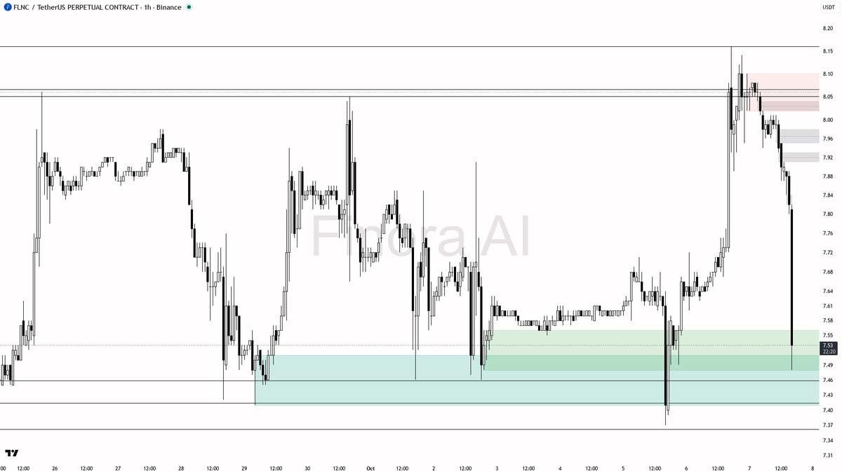 🔻 $FLNC dives 3% in 15m on 6.6x volume—selling pressure confirms the breakdown isn't a false alarm

- my bias is bearish here — the 1h, daily, and BTC trends a