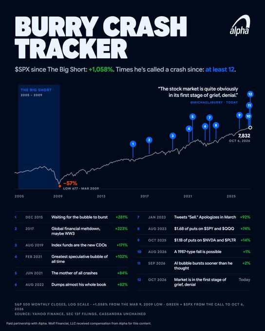 StockSavvyShay's tweet photo. Michael Burry has spent nearly 18 years trying to make The Big Short 2 happen. https://t.co/xHwlIhh2zD