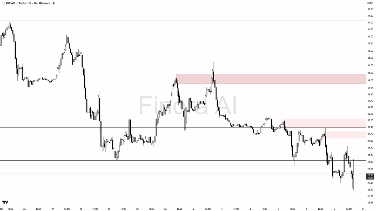 🧐 $INTWB climbs 3.7% on 3x volume—bull trap alert with daily and BTC trends still collapsing

- my bias remains bearish on INTW #INTWBUSDT 1h even after the 3.